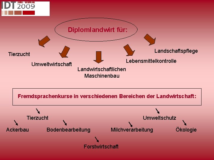 Diplomlandwirt für: Landschaftspflege Tierzucht Umweltwirtschaft Lebensmittelkontrolle Landwirtschaftlichen Maschinenbau Fremdsprachenkurse in verschiedenen Bereichen der Landwirtschaft: