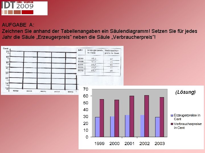 AUFGABE A: Zeichnen Sie anhand der Tabellenangaben ein Säulendiagramm! Setzen Sie für jedes Jahr