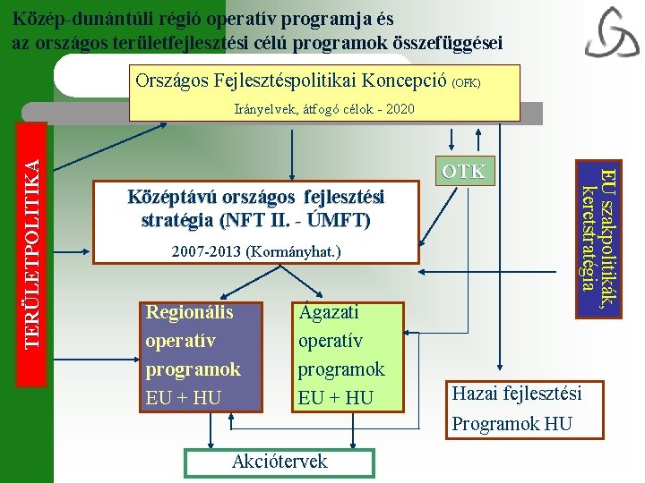 Közép-dunántúli régió operatív programja és az országos területfejlesztési célú programok összefüggései Országos Fejlesztéspolitikai Koncepció