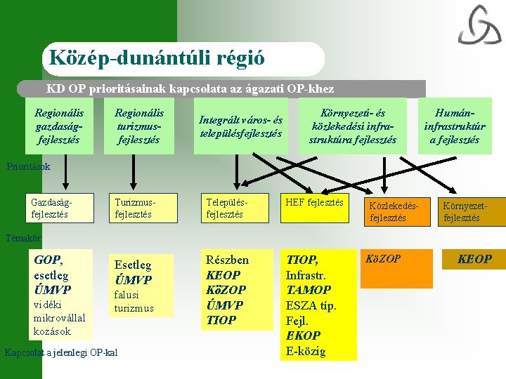 Közép-dunántúli régió KD OP prioritásainak kapcsolata az ágazati OP-khez Regionális gazdaságfejlesztés Regionális turizmusfejlesztés Integrált