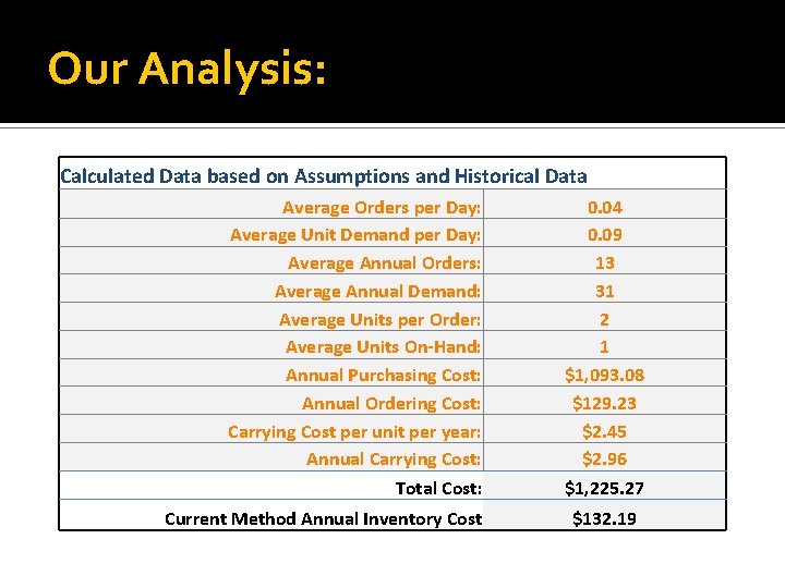 Our Analysis: Calculated Data based on Assumptions and Historical Data Average Orders per Day: