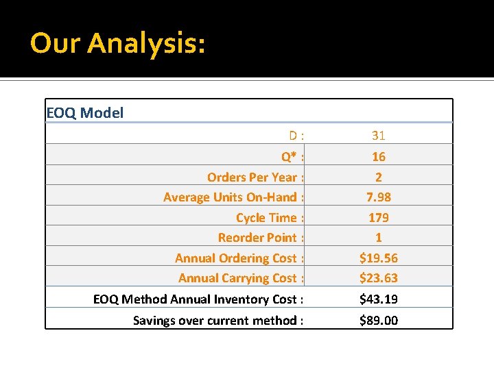 Our Analysis: EOQ Model D: 31 Q* : Orders Per Year : Average Units