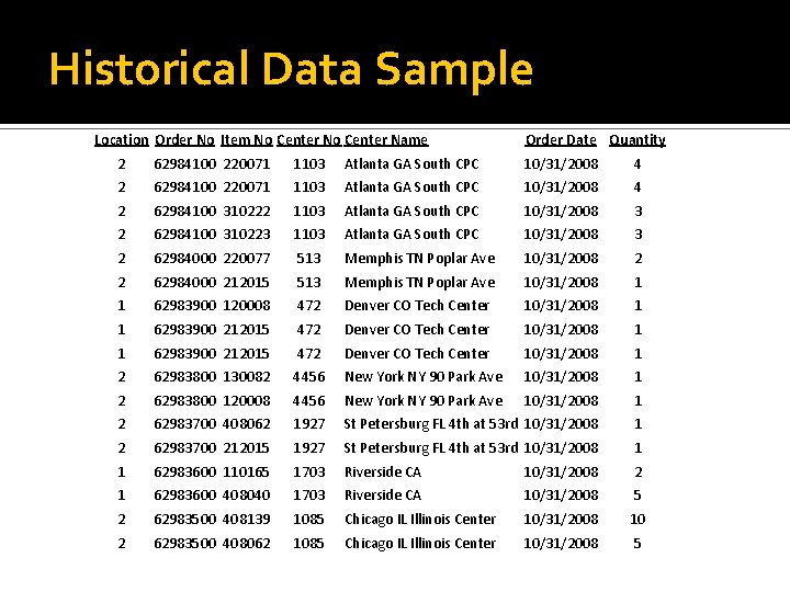 Historical Data Sample Location Order No Item No Center Name Order Date Quantity 2