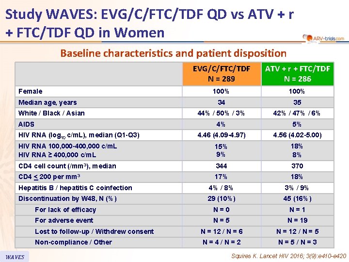 Study WAVES: EVG/C/FTC/TDF QD vs ATV + r + FTC/TDF QD in Women Baseline
