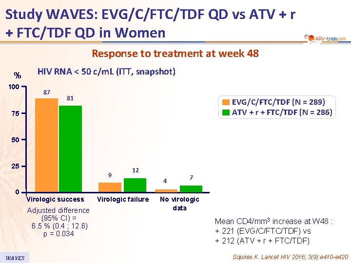 Study WAVES: EVG/C/FTC/TDF QD vs ATV + r + FTC/TDF QD in Women Response