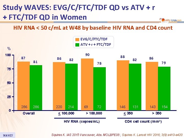 Study WAVES: EVG/C/FTC/TDF QD vs ATV + r + FTC/TDF QD in Women HIV