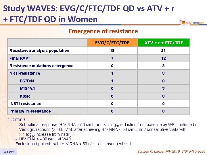 Study WAVES: EVG/C/FTC/TDF QD vs ATV + r + FTC/TDF QD in Women Emergence
