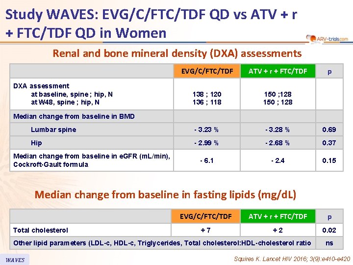 Study WAVES: EVG/C/FTC/TDF QD vs ATV + r + FTC/TDF QD in Women Renal