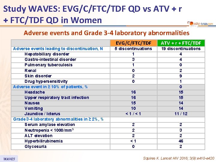 Study WAVES: EVG/C/FTC/TDF QD vs ATV + r + FTC/TDF QD in Women Adverse