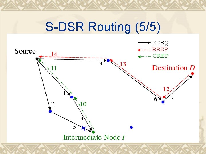 S-DSR Routing (5/5) 