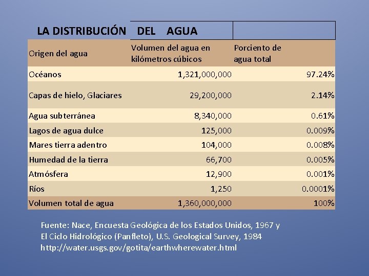 LA DISTRIBUCIÓN DEL AGUA Origen del agua Océanos Volumen del agua en kilómetros cúbicos