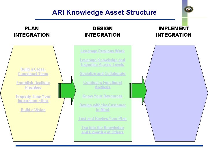 ARI Knowledge Asset Structure PLAN INTEGRATION DESIGN INTEGRATION IMPLEMENT INTEGRATION Leverage Previous Work Leverage
