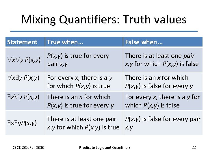 Mixing Quantifiers: Truth values Statement True when. . . False when. . . P(x,