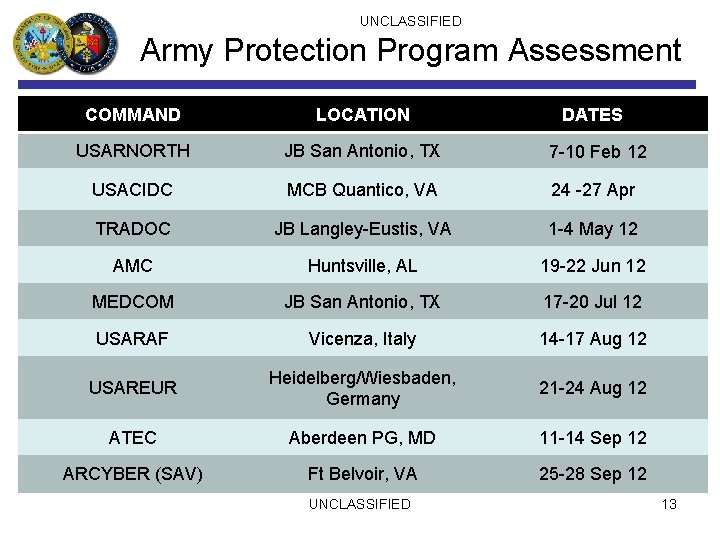 UNCLASSIFIED Army Protection Program Assessment COMMAND LOCATION DATES USARNORTH JB San Antonio, TX 7