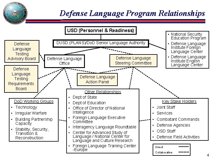 Defense Language Program Relationships USD (Personnel & Readiness) Defense Language Testing Advisory Board •