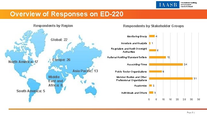 Overview of Responses on ED-220 Respondents by Region Respondents by Stakeholder Groups 4 Monitoring