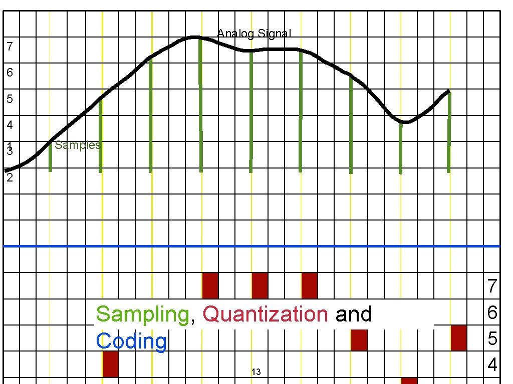 Analog Signal 7 6 5 4 1 3 Samples 2 Sampling, Quantization and Coding