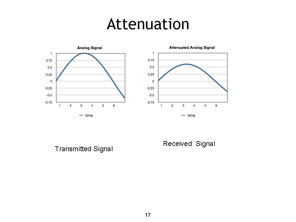 Attenuation Received Signal Transmitted Signal 17 