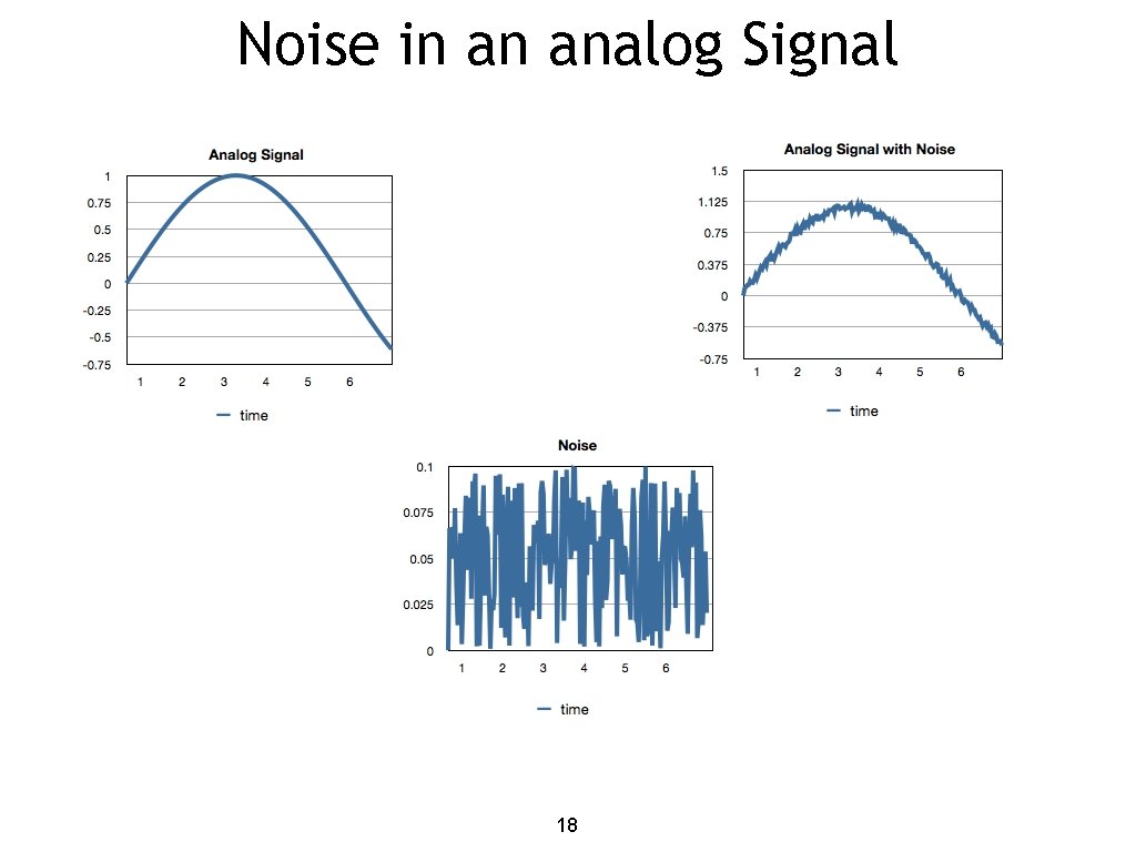 Noise in an analog Signal 18 