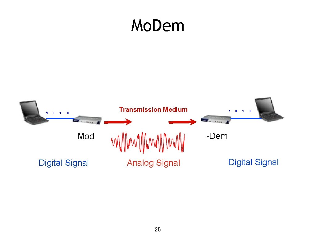 Mo. Dem 1 0 1 Transmission Medium 0 0 1 0 -Dem Mod Digital