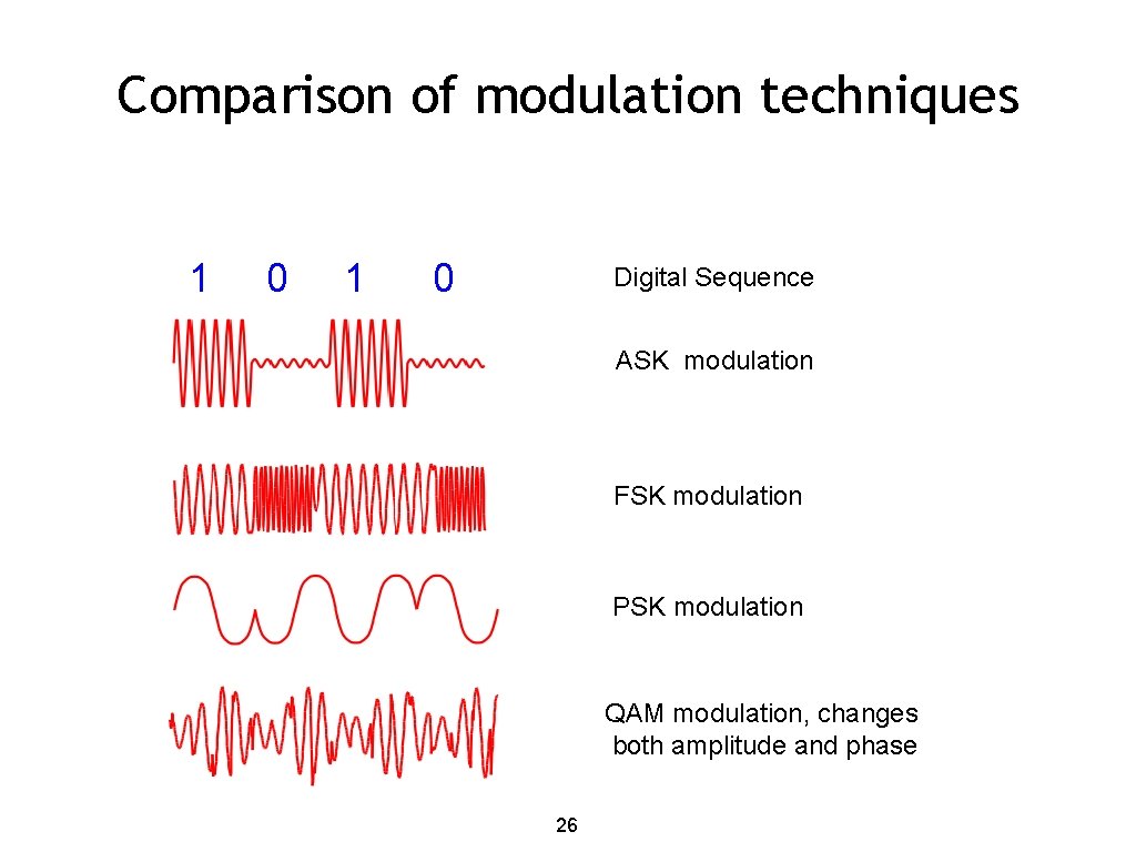 Comparison of modulation techniques 1 0 Digital Sequence ASK modulation FSK modulation PSK modulation