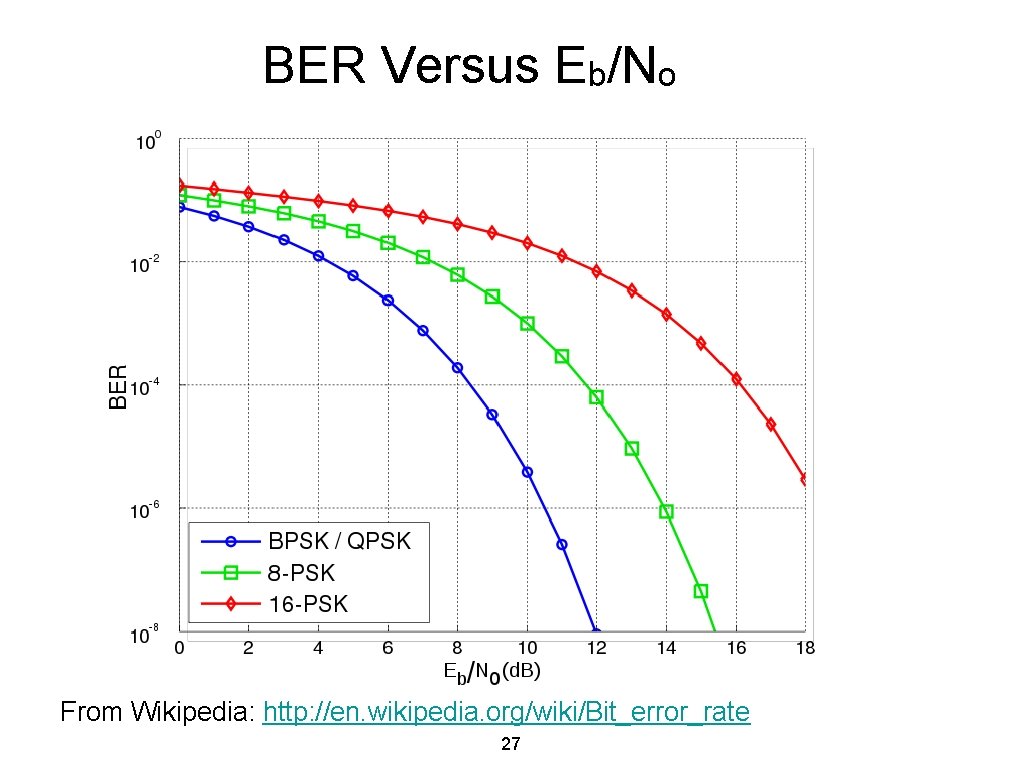 BER Versus Eb/No From Wikipedia: http: //en. wikipedia. org/wiki/Bit_error_rate 27 