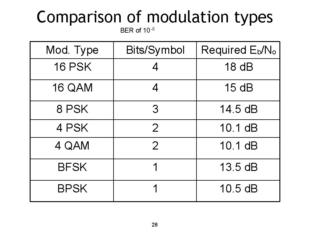 Comparison of modulation types BER of 10 -6 Mod. Type Bits/Symbol Required Eb/No 16