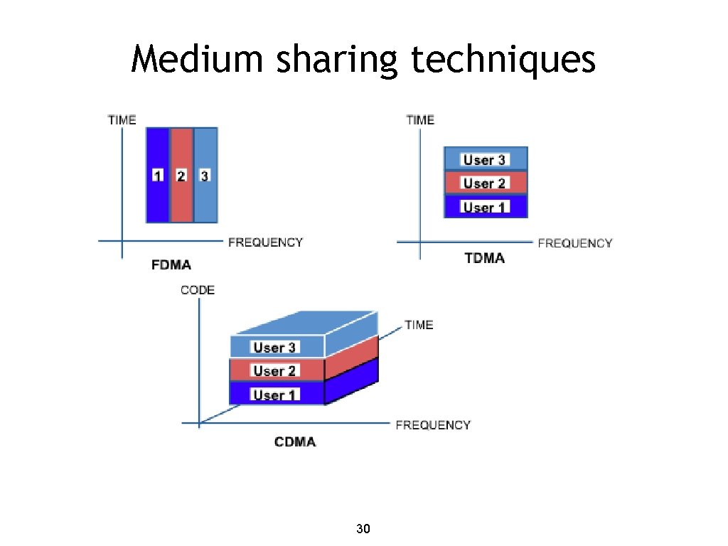 Medium sharing techniques 30 