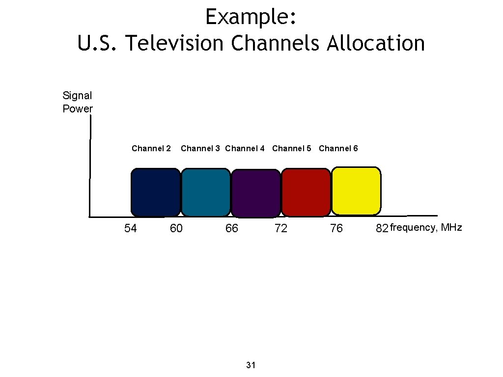 Example: U. S. Television Channels Allocation Signal Power Channel 2 54 Channel 3 Channel