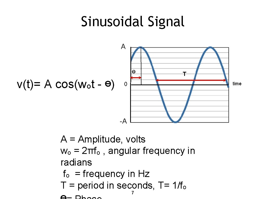 Sinusoidal Signal A ⊖ v(t)= A cos(wot - ⊖) T time 0 -A A