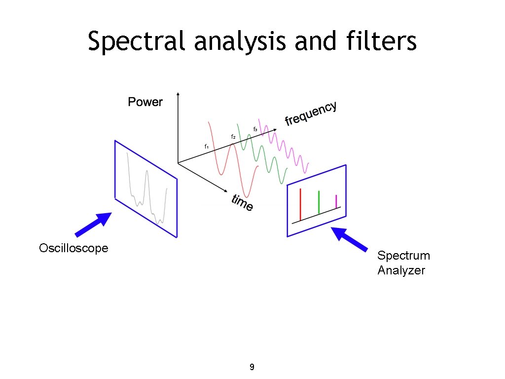 Spectral analysis and filters f 3 f 2 f 1 Oscilloscope Spectrum Analyzer 9