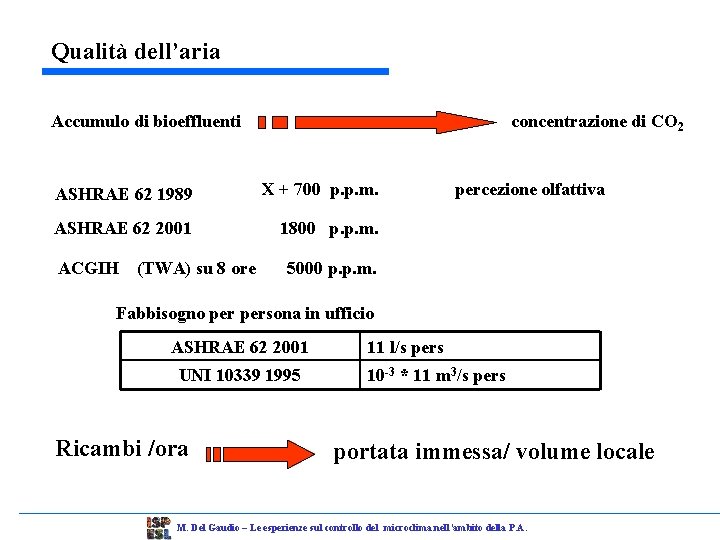 Qualità dell’aria Accumulo di bioeffluenti concentrazione di CO 2 ASHRAE 62 1989 X +