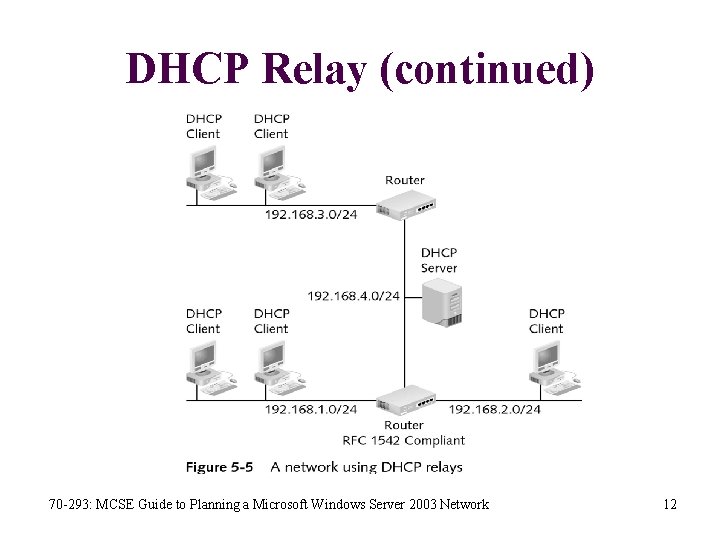 DHCP Relay (continued) 70 -293: MCSE Guide to Planning a Microsoft Windows Server 2003