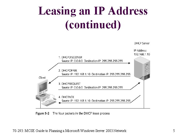 Leasing an IP Address (continued) 70 -293: MCSE Guide to Planning a Microsoft Windows
