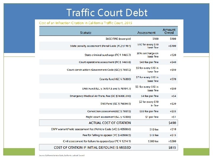 Traffic Court Debt O BASE FINE O FEES AND ASSESSMENTS 