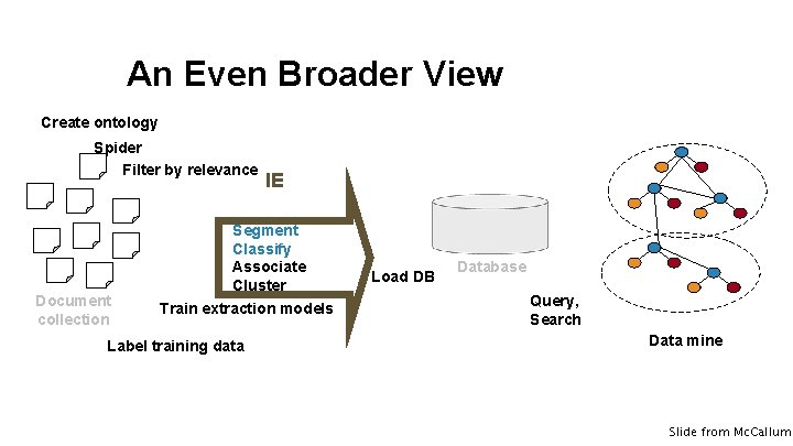 An Even Broader View Create ontology Spider Filter by relevance Document collection IE Segment