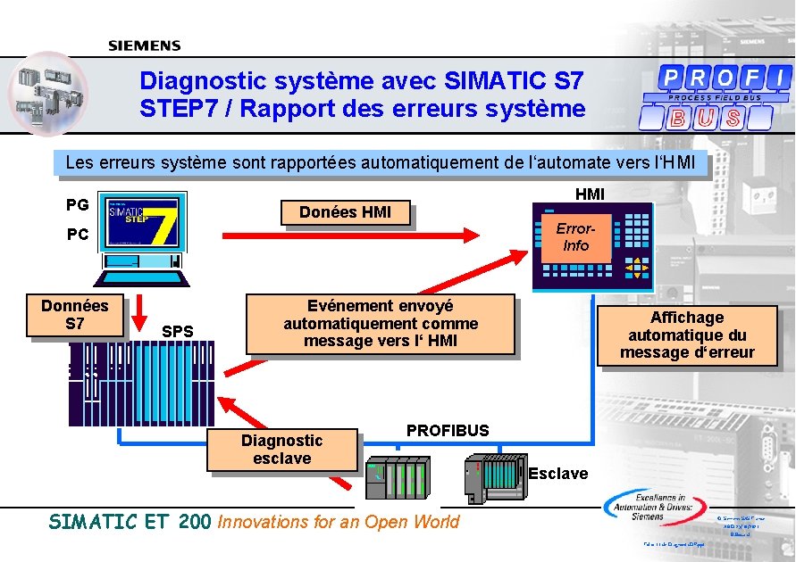 Diagnostic système avec SIMATIC S 7 STEP 7 / Rapport des erreurs système Les