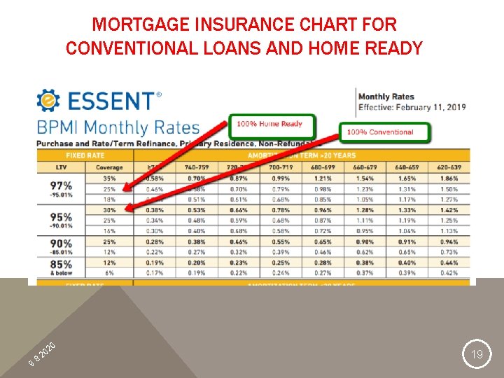 MORTGAGE INSURANCE CHART FOR CONVENTIONAL LOANS AND HOME READY 9 8 20 20 19