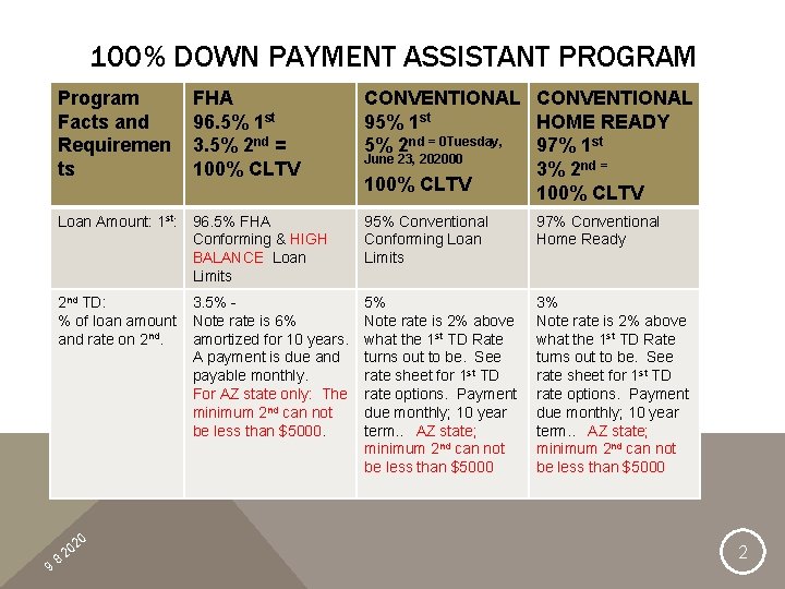 100% DOWN PAYMENT ASSISTANT PROGRAM Program Facts and Requiremen ts 9 FHA 96. 5%