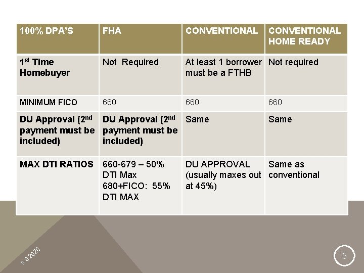 100% DPA’S FHA CONVENTIONAL 1 st Time Homebuyer Not Required At least 1 borrower