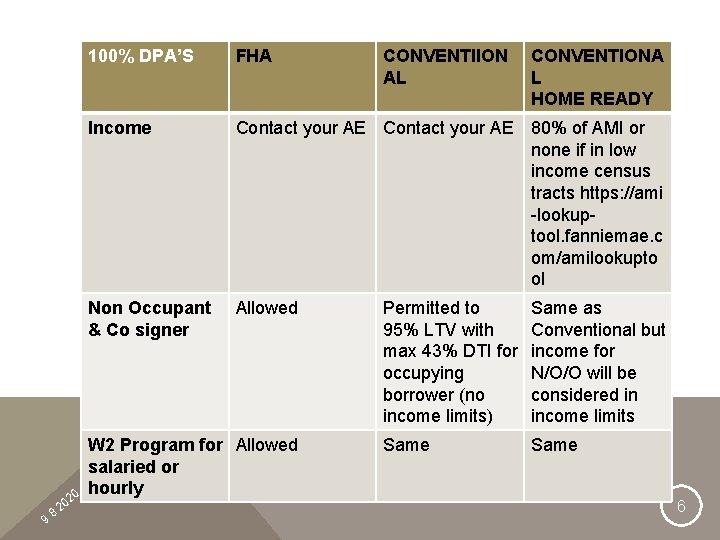 9 8 20 20 100% DPA’S FHA Income Contact your AE 80% of AMI