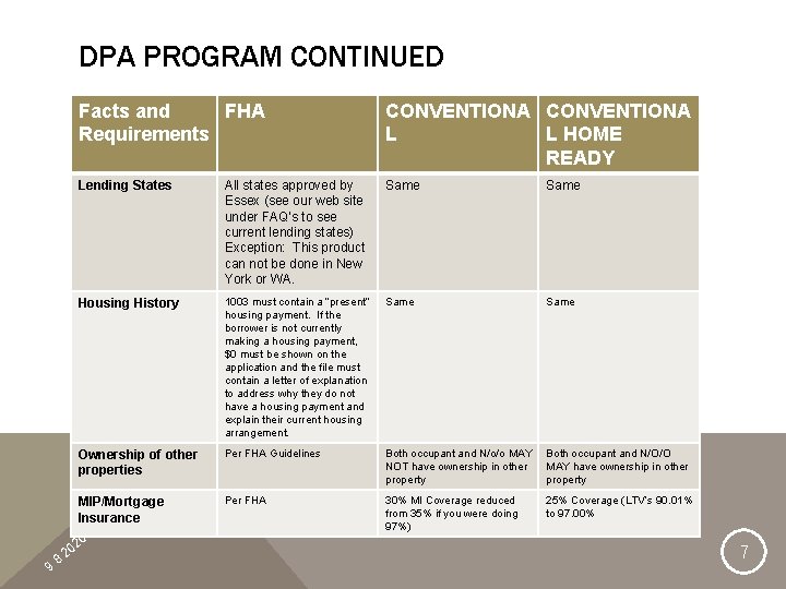 DPA PROGRAM CONTINUED 9 8 Facts and FHA Requirements CONVENTIONA L L HOME READY