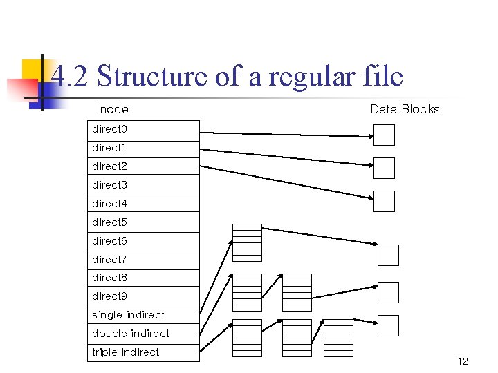 4. 2 Structure of a regular file Inode Data Blocks direct 0 direct 1