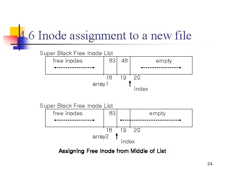 4. 6 Inode assignment to a new file Super Block Free Inode List free