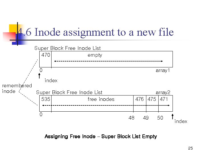 4. 6 Inode assignment to a new file Super Block Free Inode List 470