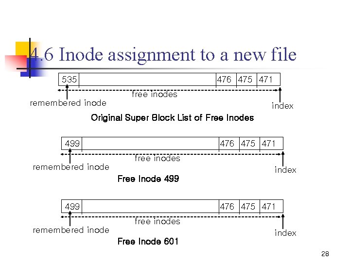 4. 6 Inode assignment to a new file 535 476 475 471 free inodes