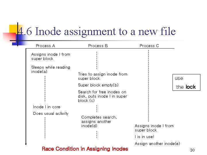 4. 6 Inode assignment to a new file Process A Process B Process C