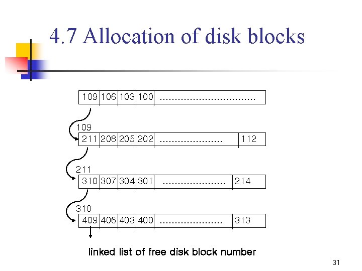 4. 7 Allocation of disk blocks 109 106 103 100 ……………. . 109 211
