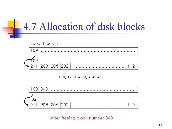 4. 7 Allocation of disk blocks super block list 109 …………………………… 109 211 208