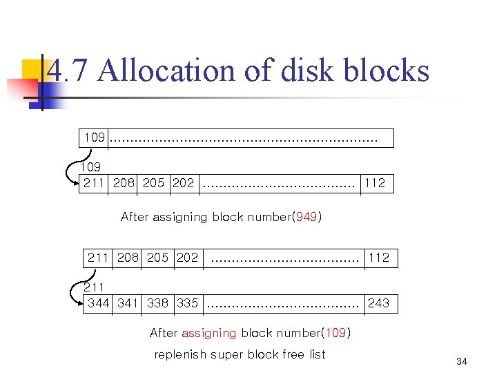 4. 7 Allocation of disk blocks 109 ……………………………. . 109 211 208 205 202